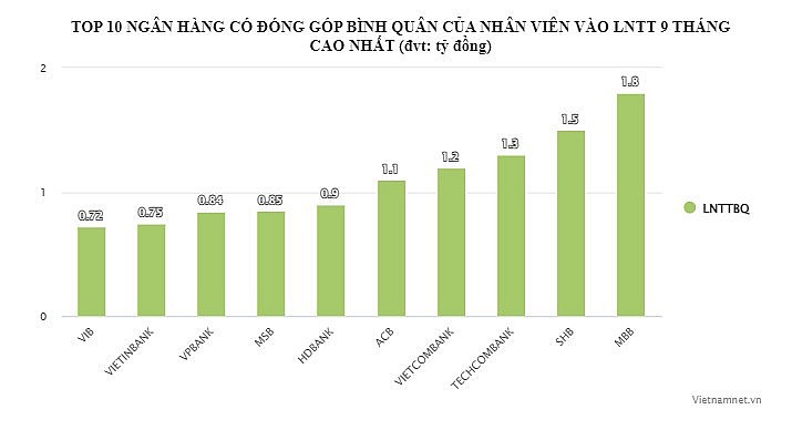 Nhân viên ngân hàng nào kiếm tiền giỏi nhất?