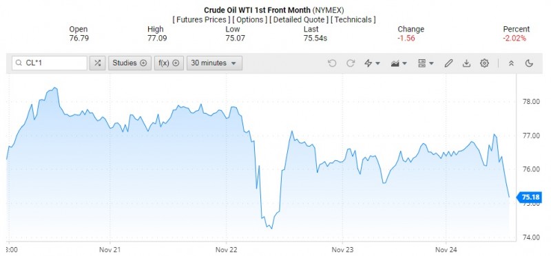 Giá dầu WTI trên thị trường thế giới rạng sáng 25/11 (theo giờ Việt Nam)