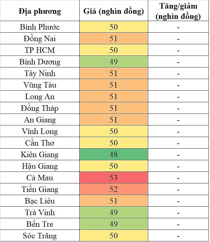 Tại khu vực miền Nam, giá heo hơi hôm nay 25/11/2023 ghi nhận mức cao nhất 53.000 đồng/kg