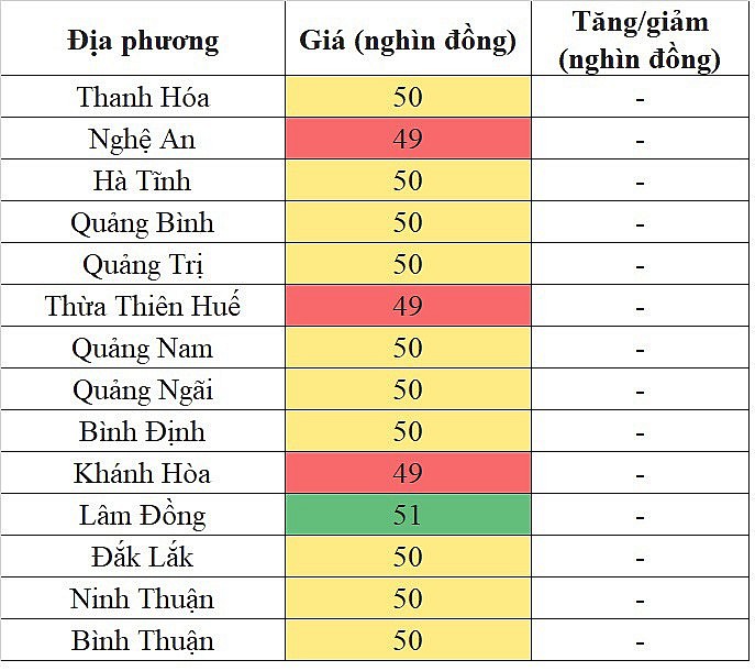 Tại khu vực miền Trung - Tây Nguyên, giá heo hơi hôm nay không ghi nhận sự biến động mới