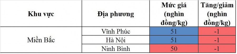 Biến động giá heo hơi