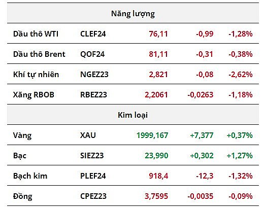 Giá dầu WTI giảm mạnh hơn khi OPEC+ gần đạt được thỏa hiệp sản lượng