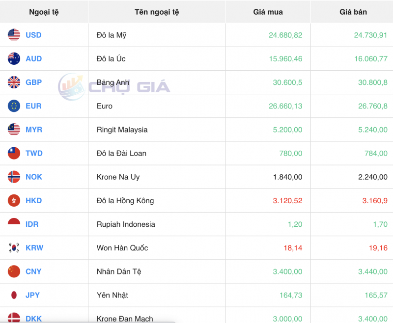 Tỷ giá USD chiều nay 25/11/2023: Giá đô hôm nay,