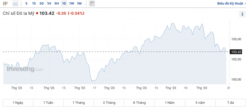 Tỷ giá USD chiều nay 25/11/2023: Giá đô hôm nay,