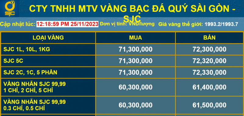 Giá vàng SJC bật tăng, lại vượt ngưỡng 72 triệu đồng/lượng