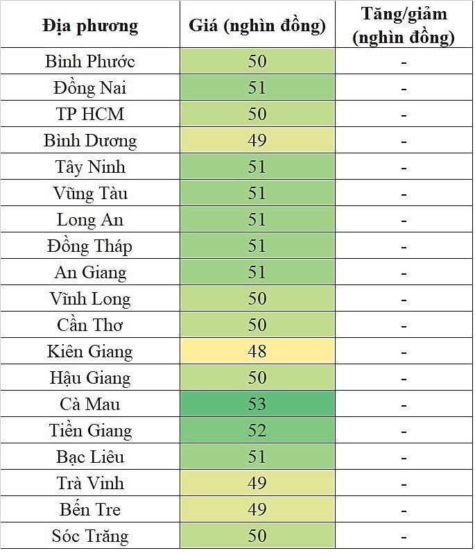 Tại khu vực miền Nam, giá heo hơi hôm nay 26/11/2023 không ghi nhận sự biến động mới