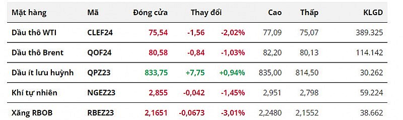 Giá dầu suy yếu khi OPEC+ tìm cách giải quyết tranh chấp trước cuộc họp