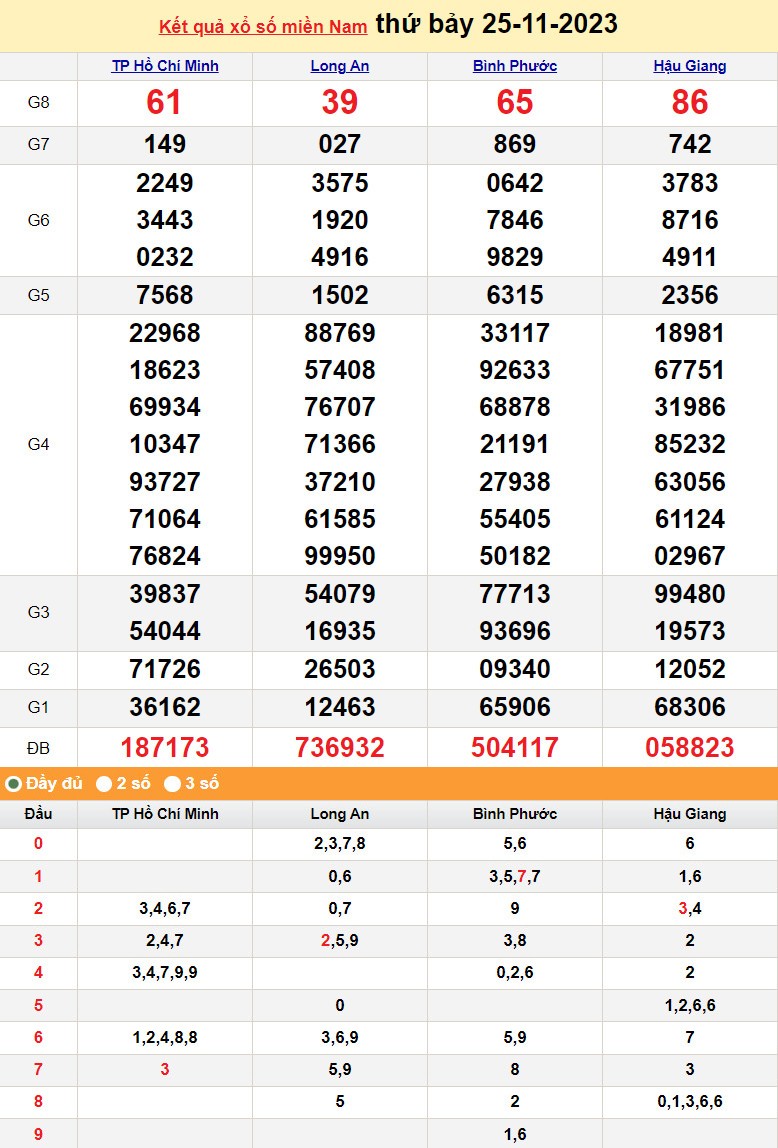 XSMN 25/11, Xổ số miền Nam ngày 25 tháng 11