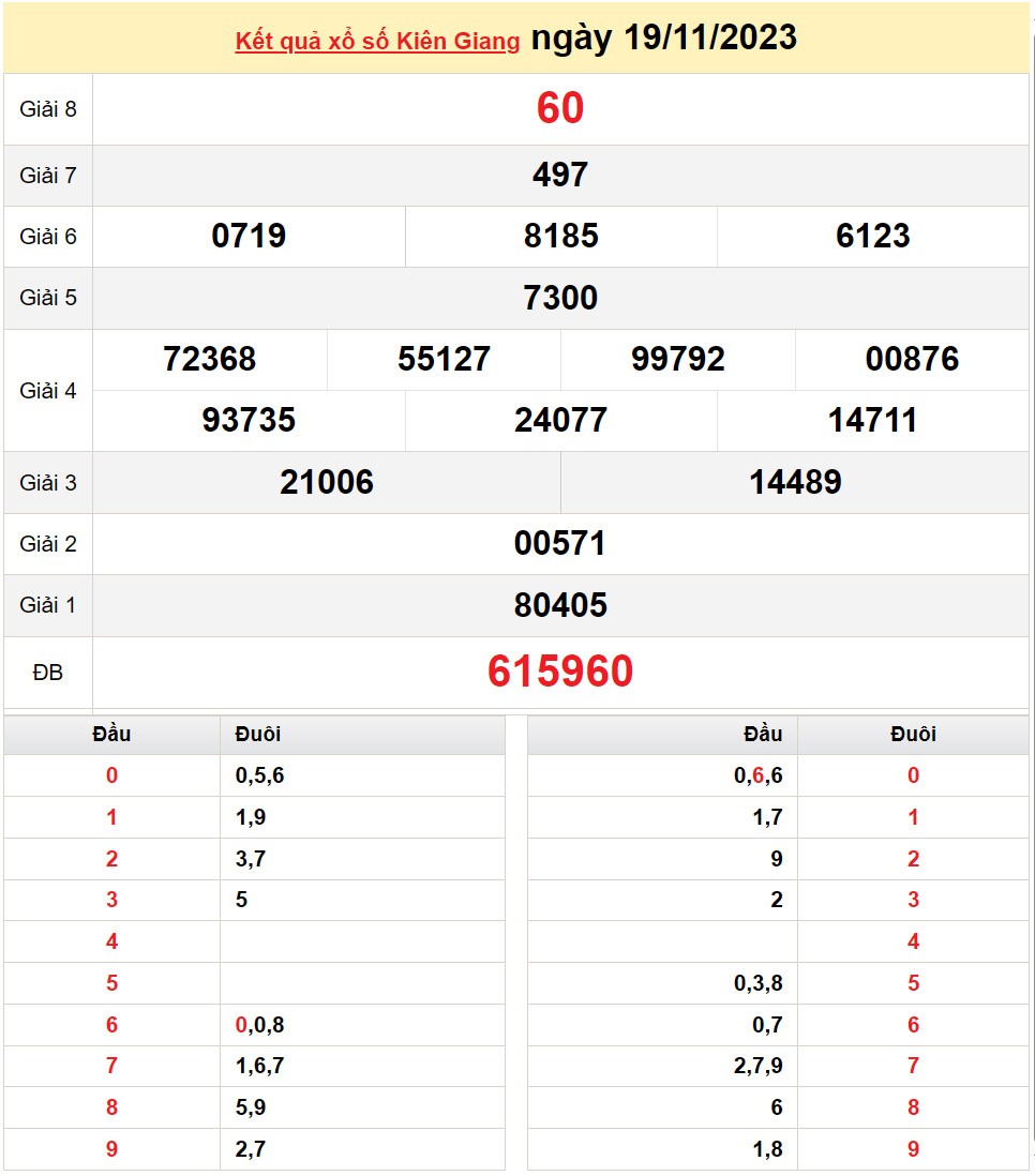 XSKG 19/11, Kết quả Xổ số Kiên Giang ngày 19/11