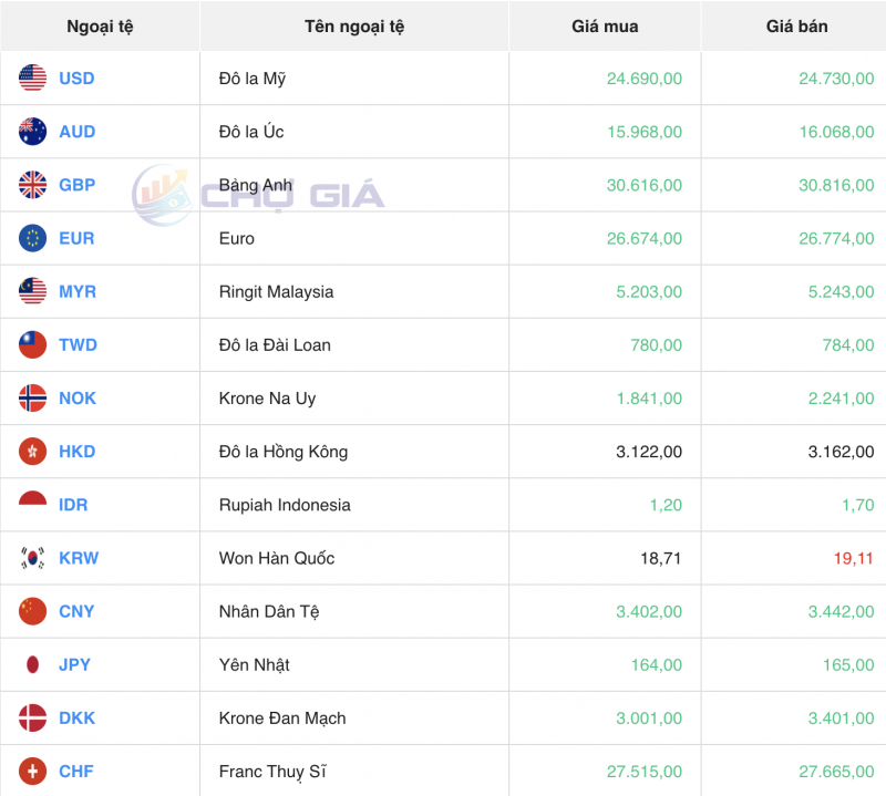 Tỷ giá USD hôm nay 26/11/2023: Giá USD