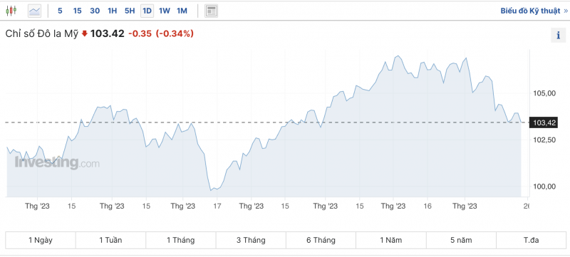 Tỷ giá USD chiều nay 26/11/2023: Đồng Đô la Mỹ