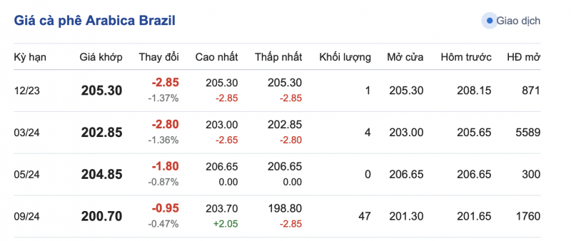 Giá Arabia và Robusta mới nhất ngày 24/11/2023