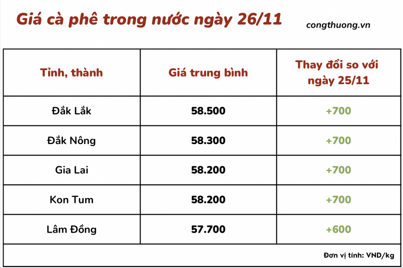 Giá cà phê trong nước ngày 24/11 giảm nhẹ. Ảnh minh họa