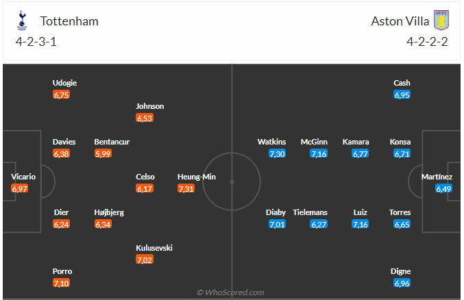 Nhận định bóng đá Tottenham và Aston Villa (21h00 ngày 26/11), Vòng 13 Ngoại hạng Anh