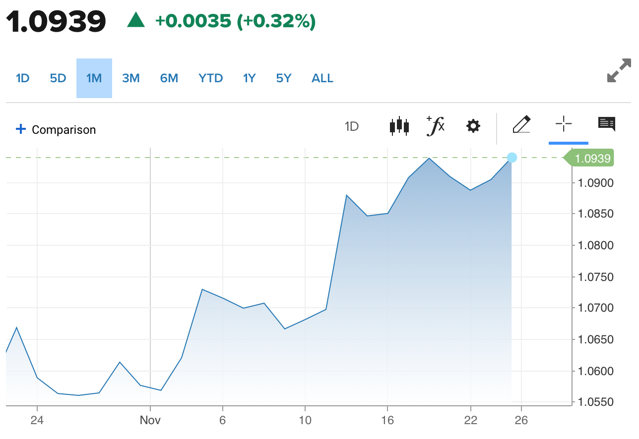 Tỷ giá Euro hôm nay 26/11/2023: Đồng Euro giữ đà tăng, nơi bán cao 27.410 VND/EUR