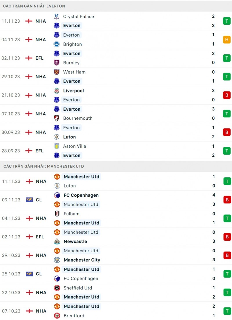 Nhận định bóng đá Everton và Manchester United (23h30 ngày 26/11), Vòng 13 Ngoại hạng Anh