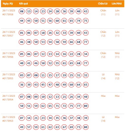 Vietlott 26/11, Kết quả xổ số Keno hôm nay ngày 26/11/2023, Vietlott Keno Chủ Nhật 26/11
