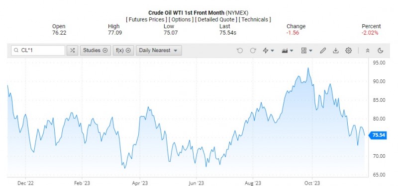 Giá dầu WTI trên thị trường thế giới rạng sáng 26/11 (theo giờ Việt Nam)