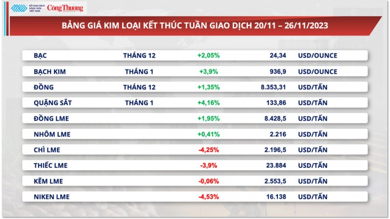 Thị trường hàng hóa nguyên liệu thế giới khá trầm lắng trong Lễ Tạ ơn