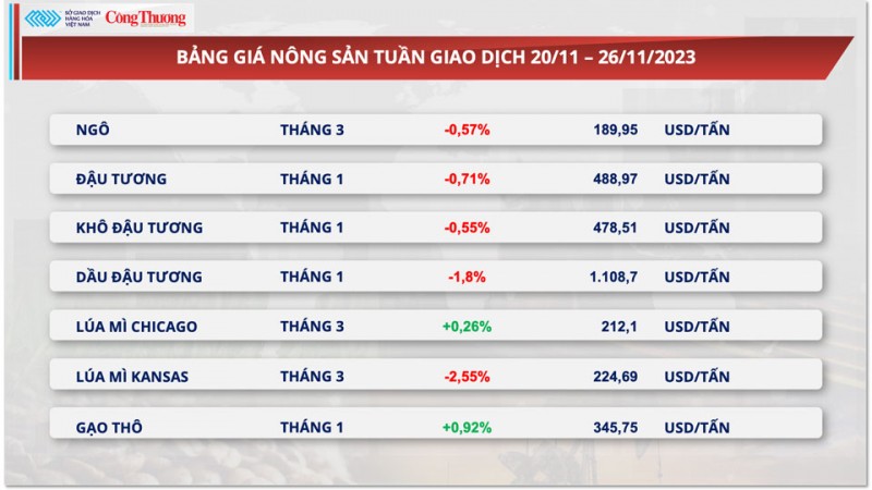 Thị trường hàng hóa nguyên liệu thế giới khá trầm lắng trong Lễ Tạ ơn