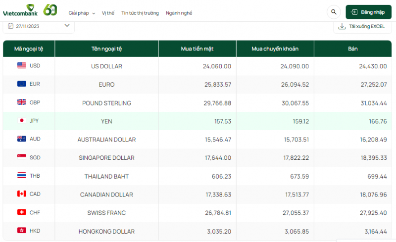 Tỷ giá AUD hôm nay 27/11/2023: Giá đô la Úc tại Vietcombank, chợ đen tăng trở lại