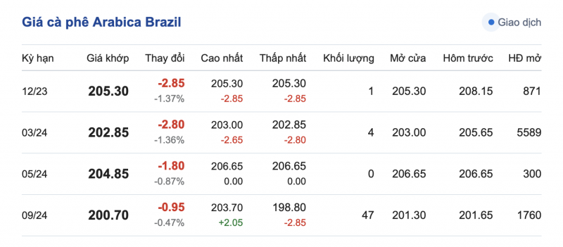 Giá Arabia và Robusta mới nhất ngày 27/11/2023