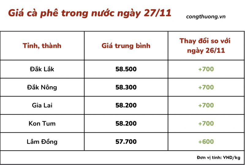 Thị trường cà phê trong nước ngày 27/11/2023