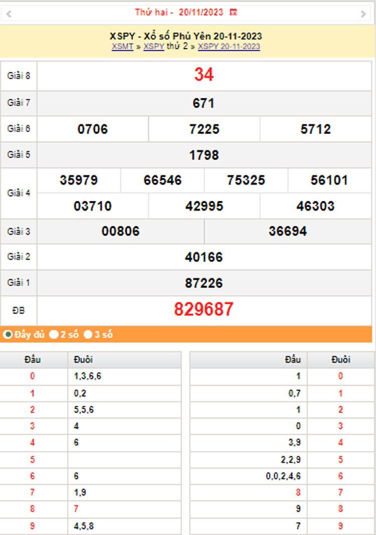 XSPY 27/11, Kết quả xổ số Phú Yên hôm nay 27/11/2023, KQXSPY thứ Hai ngày 27 tháng 11