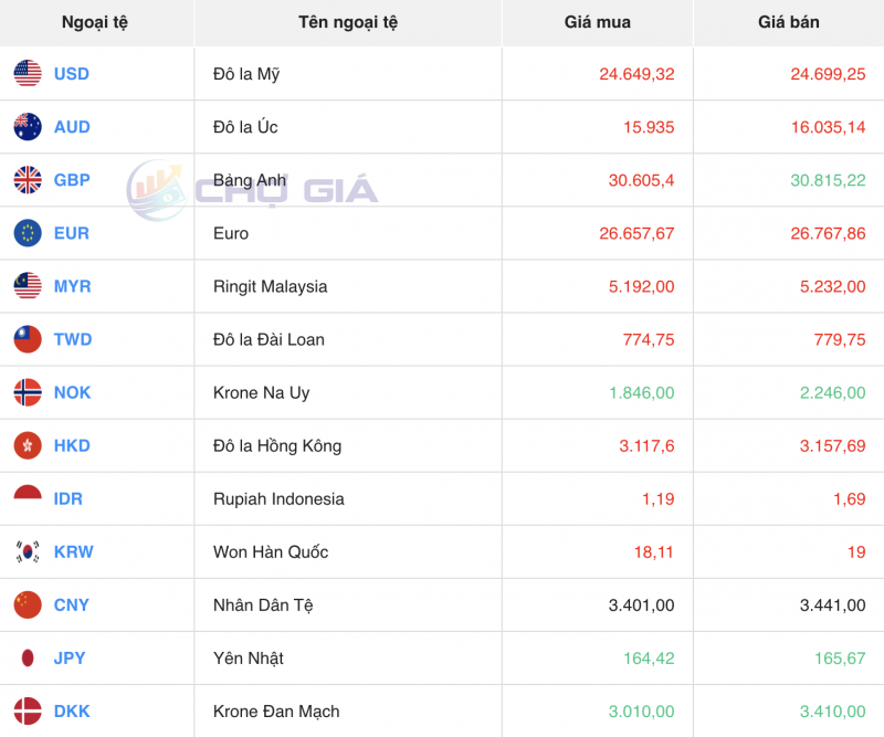 Tỷ giá USD chiều nay 27/11/2023: Giá đô hôm nay, USD VCB quay đầu giảm trong phiên đầu tuần