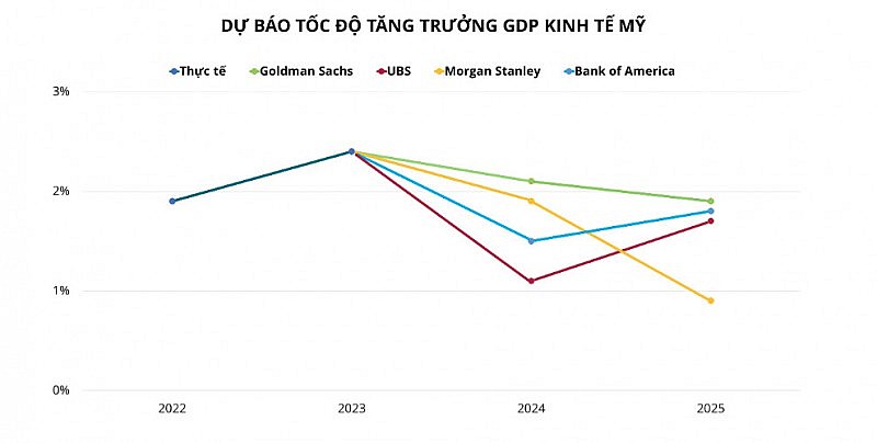 Góc nhìn: Kinh tế Mỹ sẽ như thế nào vào năm 2024?