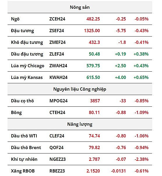 Dầu đậu tương khởi sắc, trong khi giá dầu thô tiếp tục suy yếu