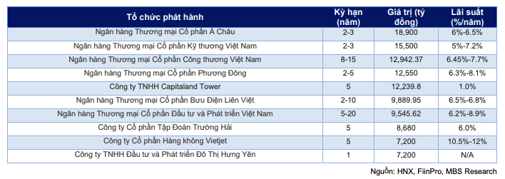 Lo ngại sức ép đáo hạn trái phiếu: Khoảng 100 doanh nghiệp đang 'khất' nợ 192.000 tỷ đồng