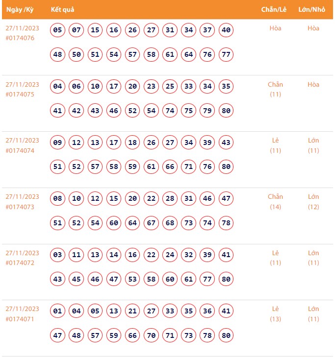Vietlott 27/11, Kết quả xổ số Keno hôm nay ngày 27/11/2023, Vietlott Keno thứ Hai 27/11
