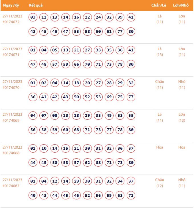 Vietlott 27/11, Kết quả xổ số Keno hôm nay ngày 27/11/2023, Vietlott Keno thứ Hai 27/11