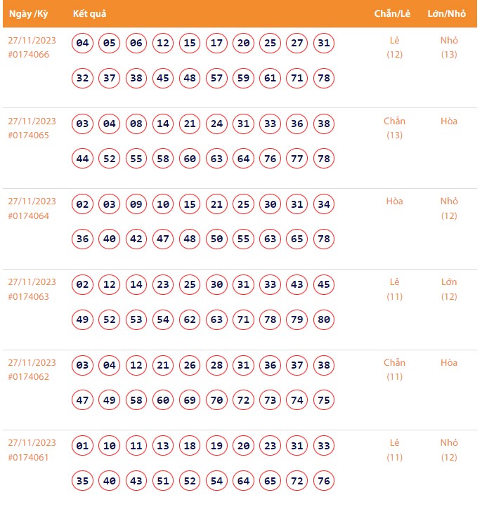 Vietlott 27/11, Kết quả xổ số Keno hôm nay ngày 27/11/2023, Vietlott Keno thứ Hai 27/11