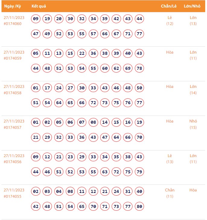 Vietlott 27/11, Kết quả xổ số Keno hôm nay ngày 27/11/2023, Vietlott Keno thứ Hai 27/11