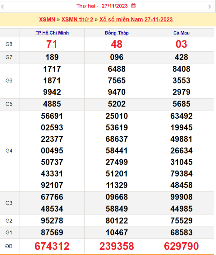 Xổ số miền Nam 28/11, SXMN 28/11, XSMN 28/11, Kết quả Xổ số miền Nam thứ ba
