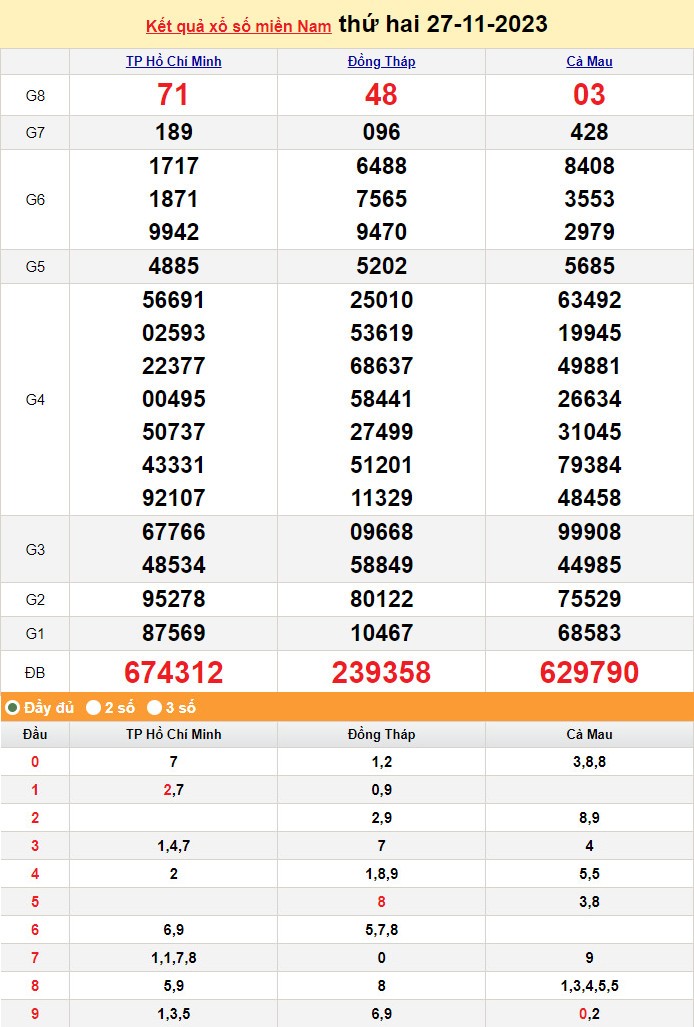 XSMN 27/11, Xổ số miền Nam ngày 27 tháng 11