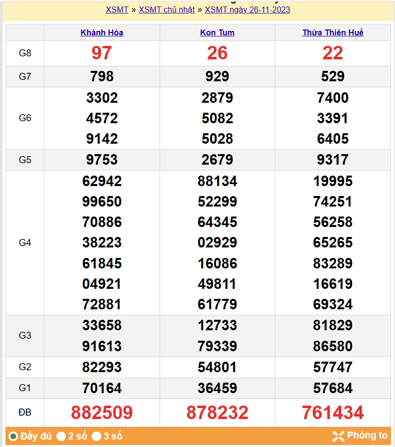 Kết quả Xổ số miền Trung ngày 27/11/2023, KQXSMT ngày 27 tháng 11, XSMT 27/11, xổ số miền Trung hôm nay
