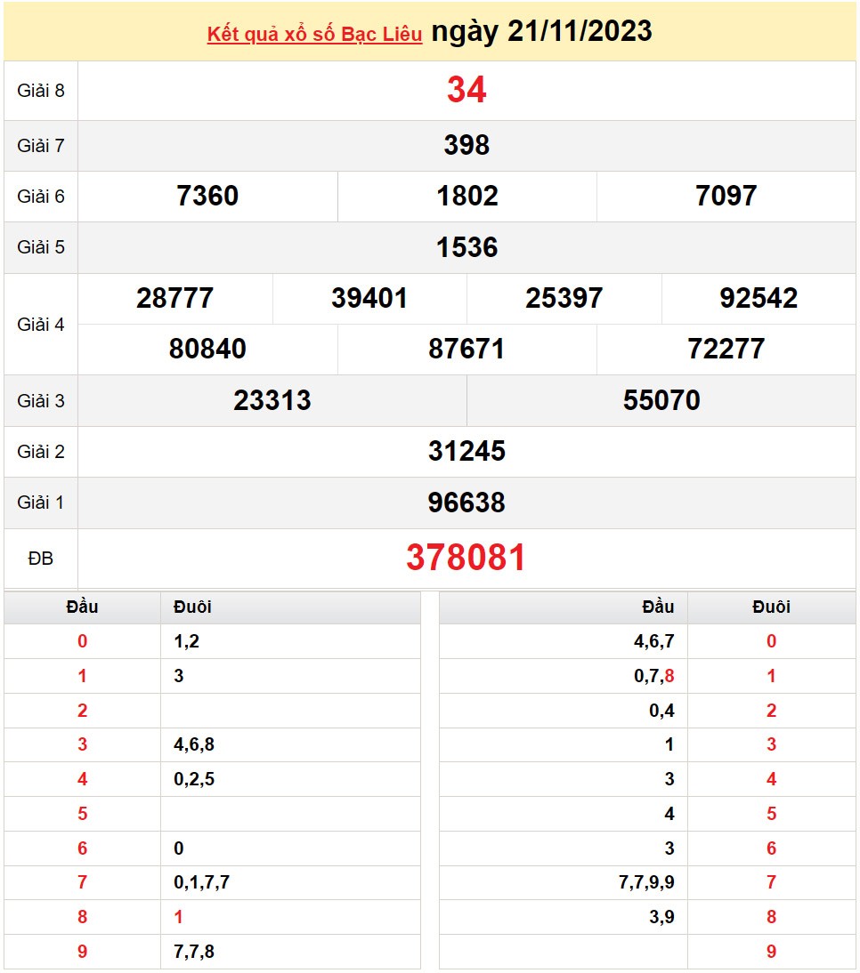 XSBL 5/12, Xem kết quả xổ số Bạc Liêu hôm nay 5/12/2023, xổ số Bạc Liêu ngày 5 tháng 12