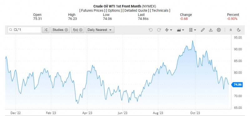 Giá dầu WTI trên thị trường thế giới rạng sáng 28/11 (theo giờ Việt Nam)