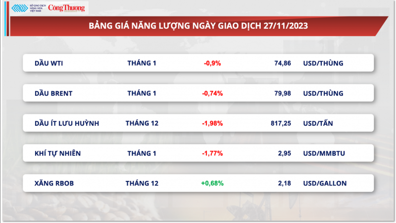 Thị trường hàng hoá hôm nay 28/11/2023: Dòng tiền chảy mạnh mẽ vào nhóm hàng năng lượng