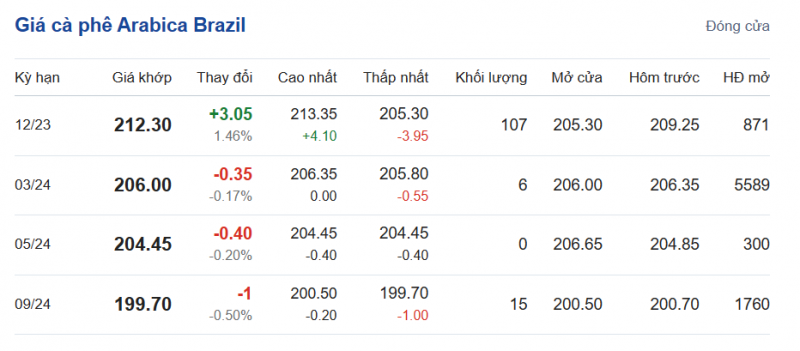 Giá Arabia và Robusta mới nhất ngày 28/11/2023