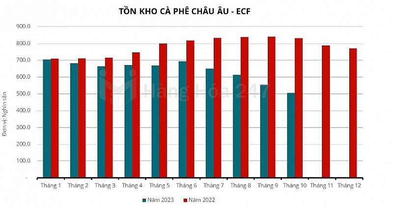 Tồn kho cà phê tại châu Âu thấp nhất kể từ 2017