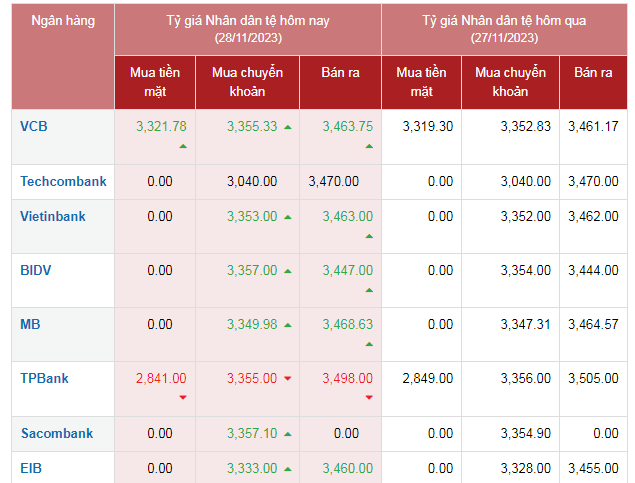 Tỷ giá Nhân dân tệ hôm nay 28/11/2023: Giá Nhân dân tệ tiếp đà tăng