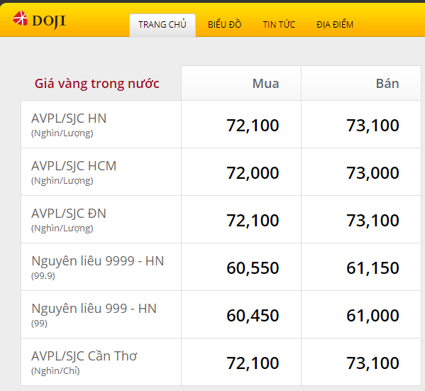 Giá vàng tăng liên tục, sức mua có ngược chiều?