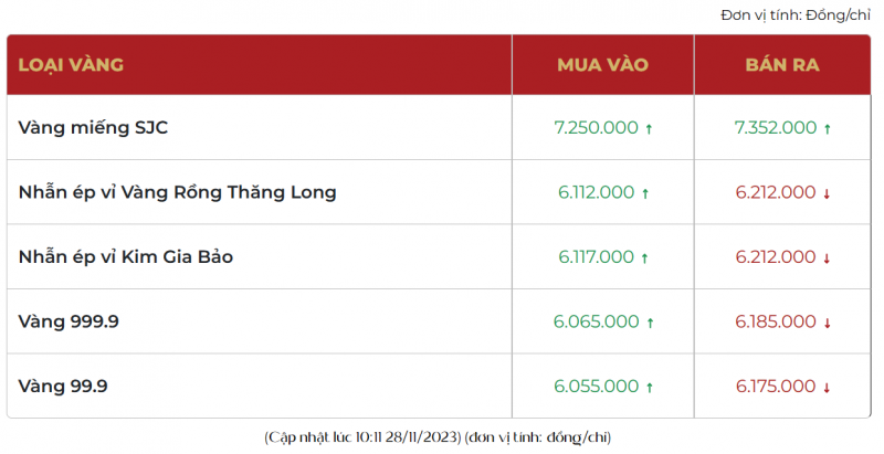 Giá vàng SJC tăng dữ dội vượt mốc 73,50 triệu đồng/lượng, giá vàng nhẫn ổn định