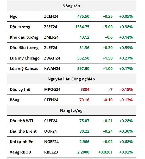 Sắc xanh bao trùm thị trường nông sản, giá dầu hồi phục trong sáng nay