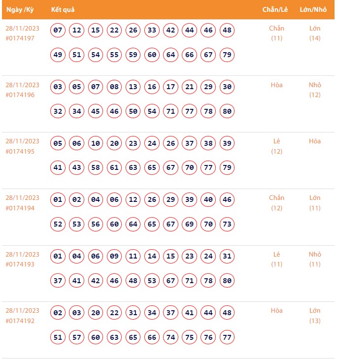 Kết quả xổ số Vietlott Keno ngày 28/11/2023