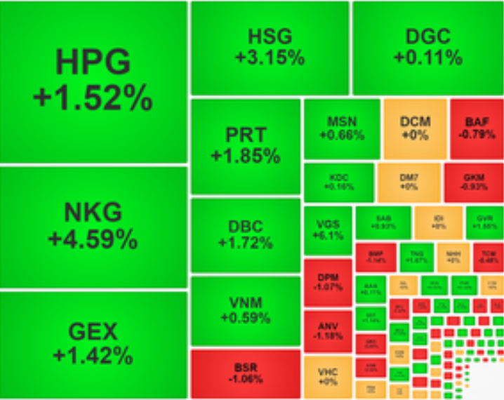 Thị trường đảo chiều ngoạn mục, VN-Index đóng cửa ở mốc 1.095.43 điểm